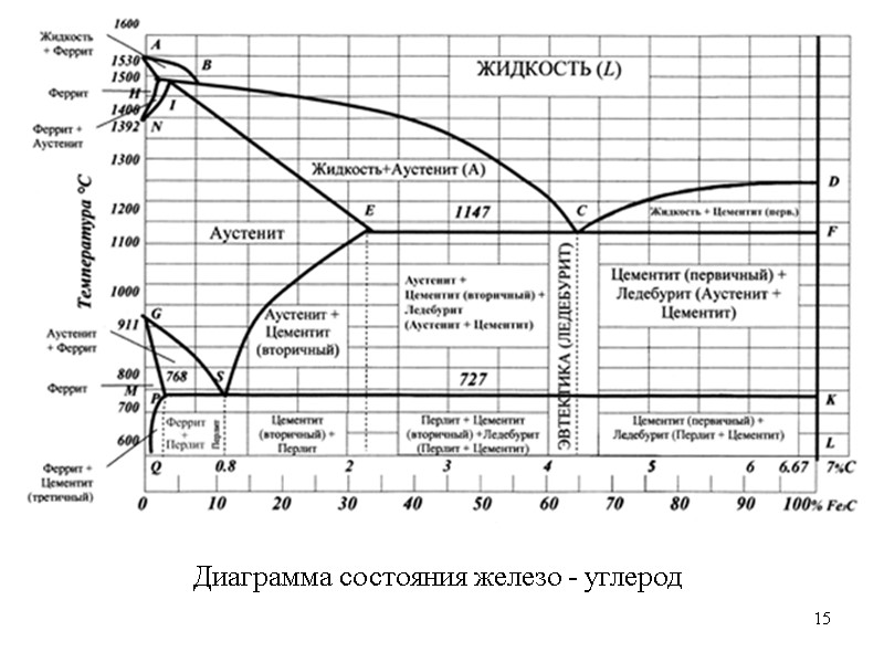 15 15 Диаграмма состояния железо - углерод